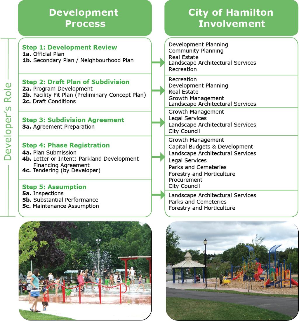 2. The Development Process OPTION CHARTS: Option 2
