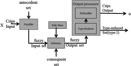 presented the mathematical definition of a Type-2 fuzzy set, as follows [7, 8].
