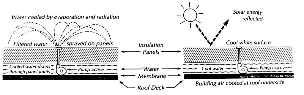 Evaporative cooling shows a high potential in hot-arid climates despite the scarce water resources.