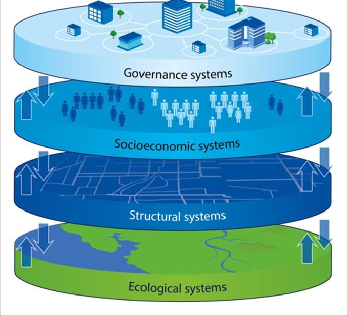 Approach Inspired by urban resilience and integrated systems thinking, and what shapes the stormwater management system in Olso s adaptive and transformative capacities, we