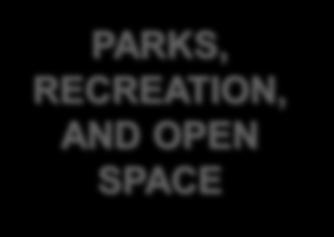 PARKS, RECREATION, AND OPEN SPACE Develop a connected system of quality parks, recreation facilities, trails, and open space.