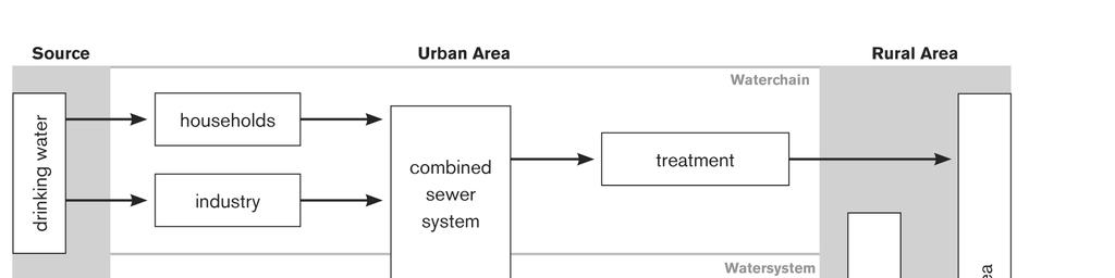 Urban water management 1.