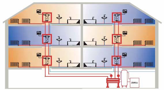 Low Energy District Heating Substations for multi-storey buildings Objectives: avoid circulation of DHW short tap