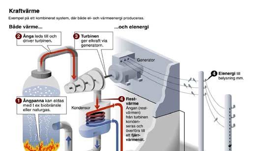 District Heating in Denmark very much used in Denmark, in some areas obligate connection heat is produced in central plant and