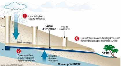 And an underground gallery then leads the water by gravity into the cultivation areas 10 to 20 kilometres away.