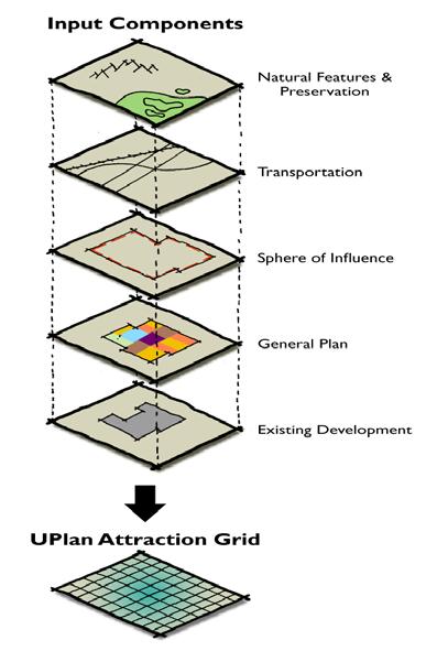 LAND USE ALLOCATION MODEL - UPLAN Overlays Spatial information on to a Spatial Grid Each Cell in the Grid has Unique Attraction Value The Attraction Value based upon the Spatial Mix of Growth