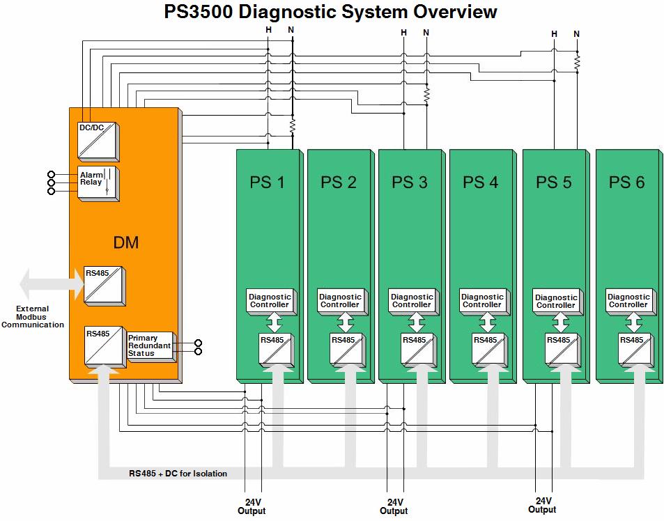 General Description 2 General Description The diagnostic module enables users to monitor operating parameters of the PS3500 power supply systems.
