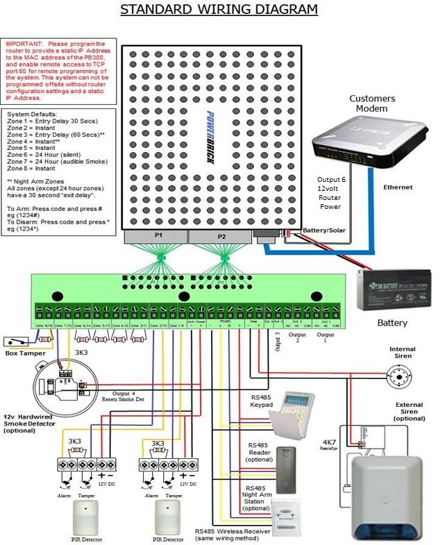 Powerbrick IP Alarm Panel Layout and Connections Diagrams Powerbrick IP