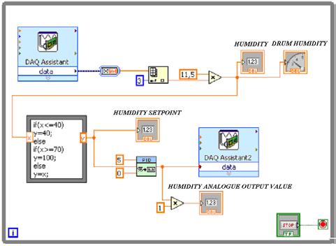 5 shows the block diagram program of the system. Heater fan is located at the other end of the air channel opened to the air distribution room. General view of the fan / heater is given in Fig. 4.