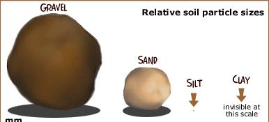 2) Soil Texture Texture is dependent upon the particles making up the soil sample.