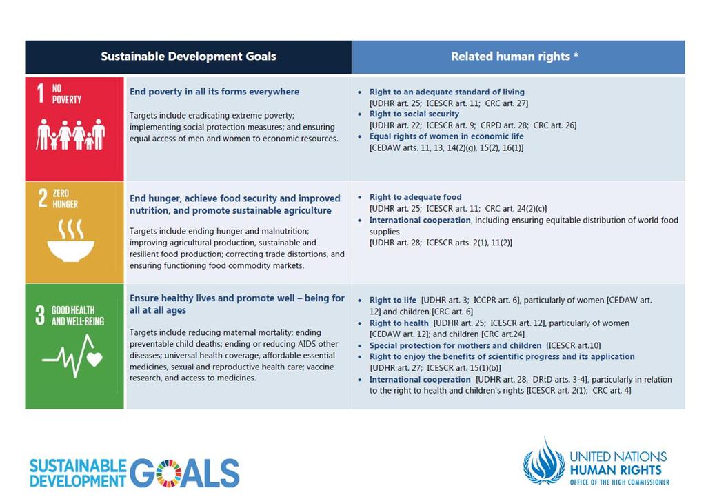 SDGs: OPERATIONAL HUMAN RIGHTS AGENDA Human Rights &