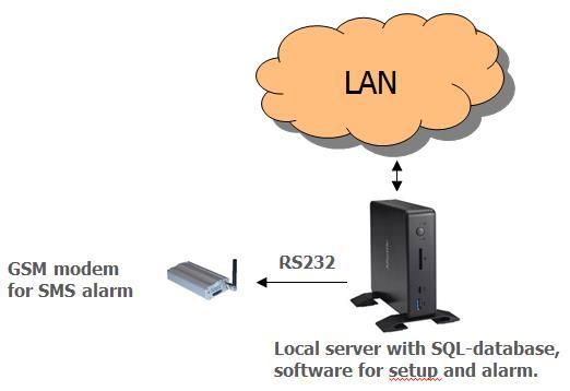 GSM modem is connected to the server com-port. Do the following: All receivers connect to the LAN network. 1.