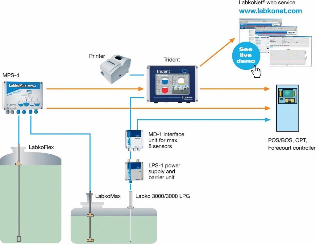 1 GENERAL 1.1 System overview Trident is a device for on-site monitoring of fuel tanks. Trident gathers data from Labko 3000/3000 LPG or LabkoMax/LabkoFlex-series probes.