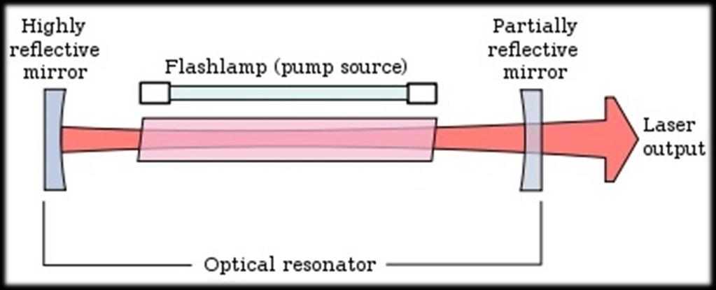 Optical resonator Highly reflective mirror Flashlamp (pump source)
