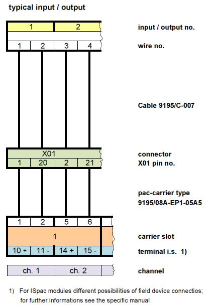 Pac- Carrier Type 9195/08A-EP1-05A5 Signal loops The diagrams below show typical applications. Please refer to the connection list to get the entire connection scheme.