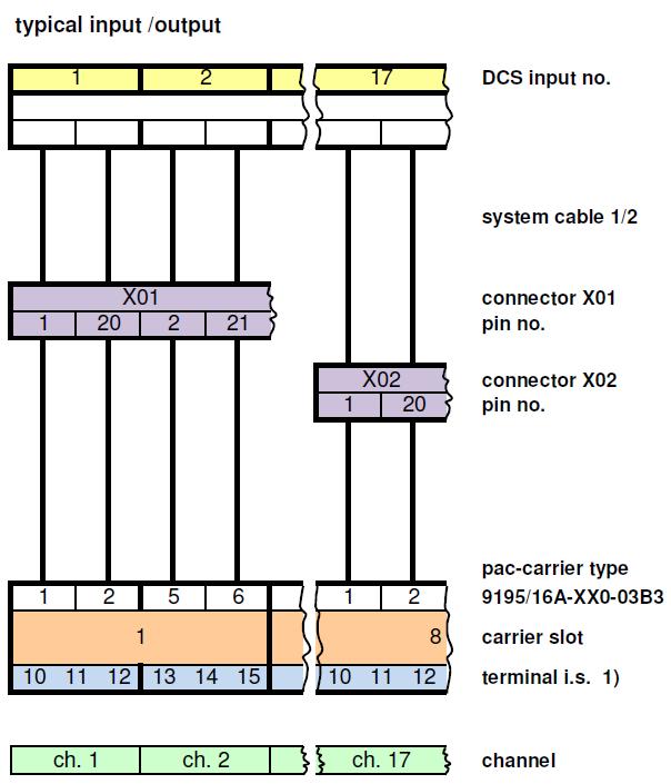 Pac- Carrier Type 9195/16A-XX0-0B Signal loops The diagrams below show typical applications. Please refer to the connection list to get the entire connection scheme.