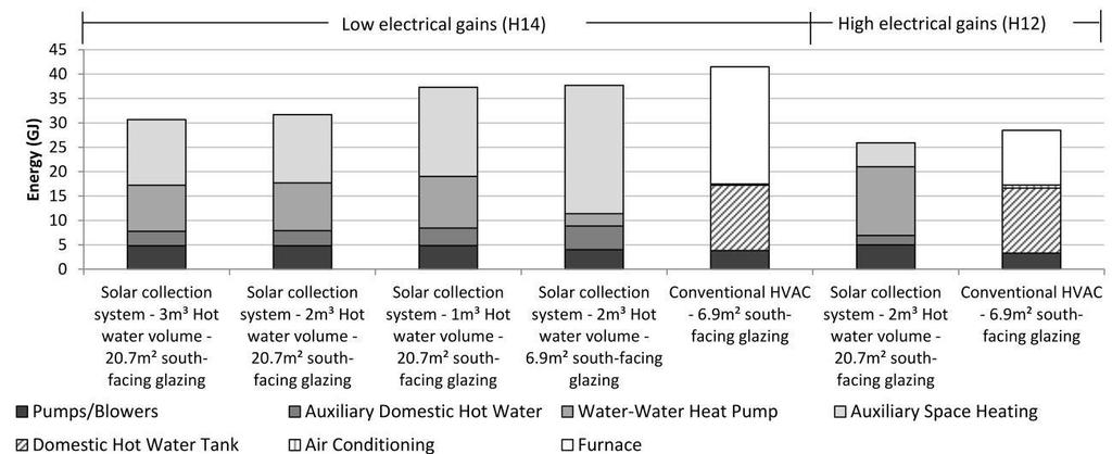 2278 Sébastien Brideau et al. / Energy Procedia 78 ( 2015 ) 2274 2279 During periods of domestic hot water demand, a heat exchanger in the hot tank heats the incoming mains water to 45 C.