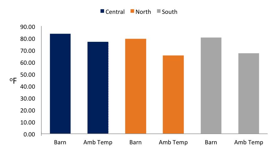 Figure 1. Differences between average temperature within cow barns and ambient temperature. Figure 2.