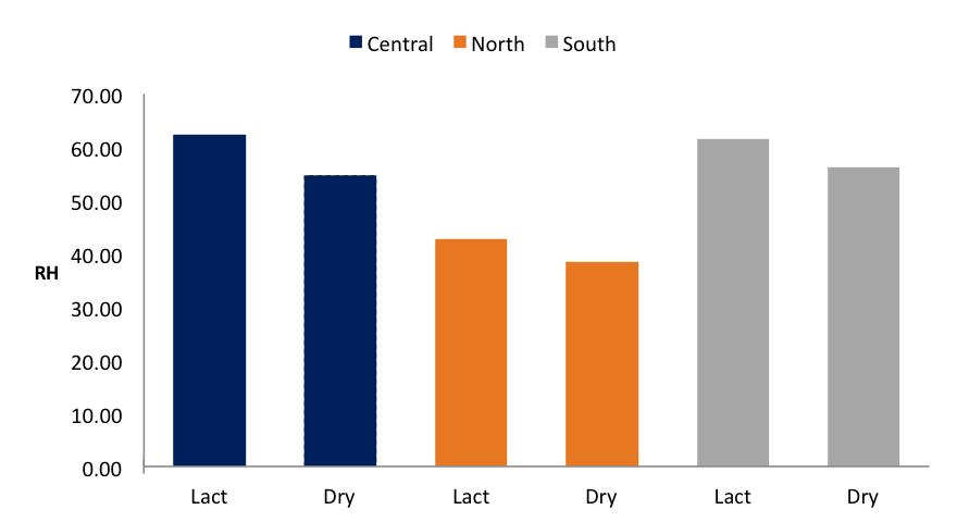 There were differences in average RH between lactating and dry cow barns and within the three regions (Figure 2).