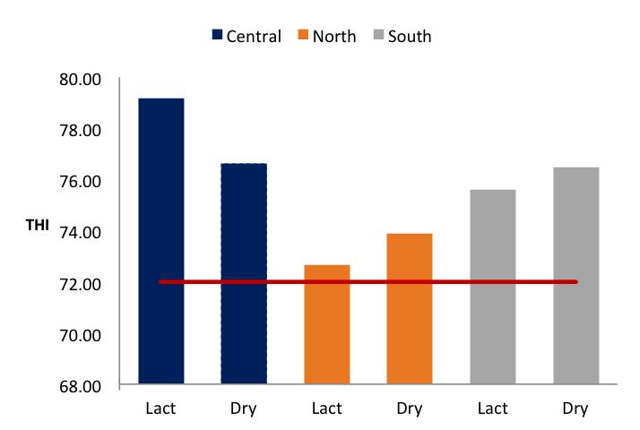 Figure 3. Temperature-humidity Index (THI) in dry and lactating cow barns within regions in Illinois.