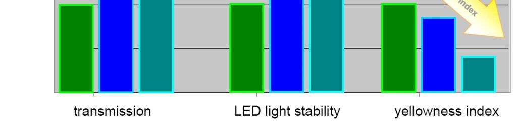 decreased yellowness index and improved LED light