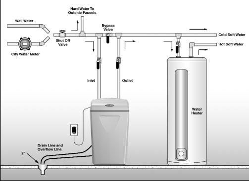 Reference Illustrations Figure 1- Installation Guide Use this diagram as a location and installation guide for your WaterBoss 700, WaterBoss 900, and WaterBoss 550, water conditioners.