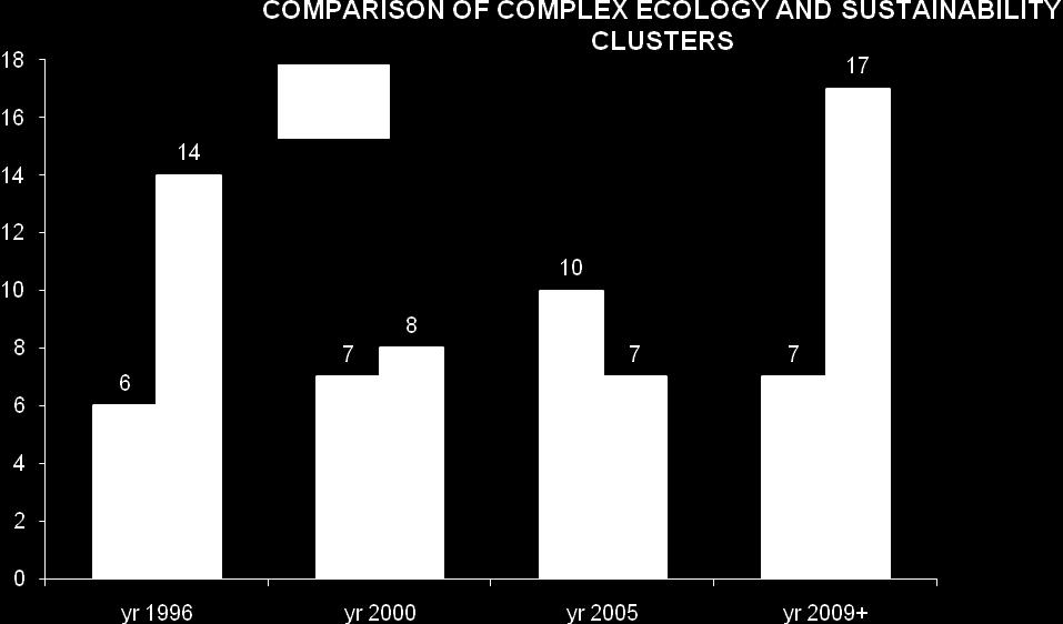 Only in 2005 does the complex ecology cluster dominate (60%). Fig. 3 Fig. 4 3.