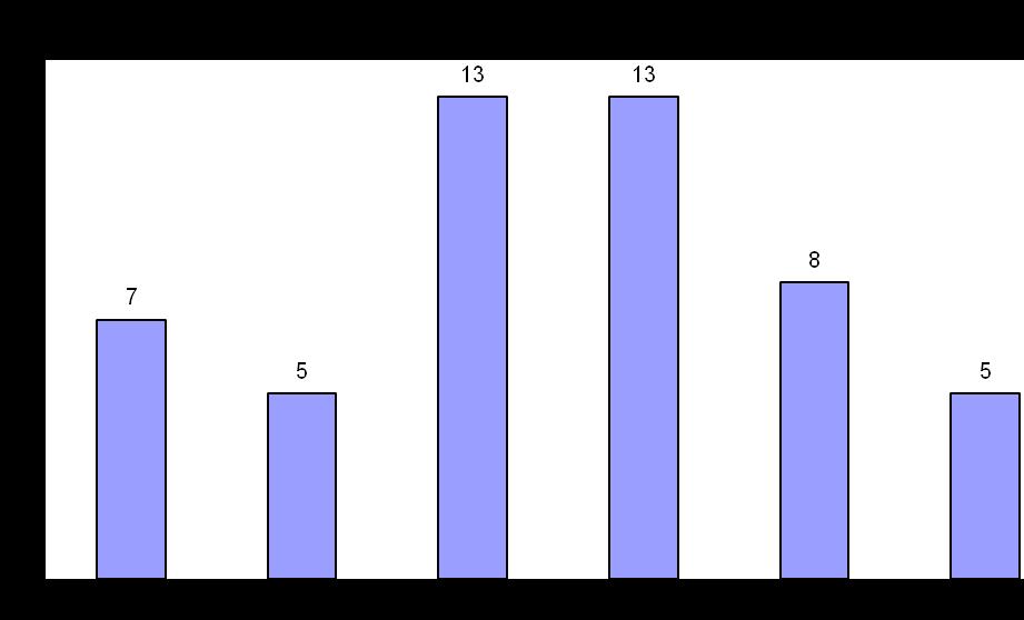 Fig. 5 The subject categories that are dominant in the Ecology articles (Figure 5) are restored native ecosystem and native planting (each 25%).