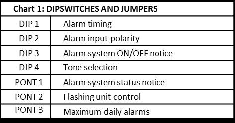 3 DIP 2 Terminal 3 OFF (default setting) Positive-missing (alarm if disconnected or 0V) ON Negative-missing (alarm if disconnected or +12V) Chart 5: ALARM SYSTEM ON/OFF NOTICE, TERMINAL no.