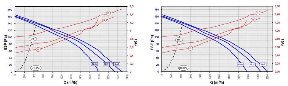 pressure curve at MAX speed Qa2 = Air flow / Static pressure curve at MID speed