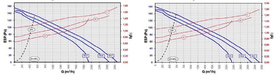 curve at MIN speed I1 = Air flow / Full load current curve at MAX speed I2 = Air flow / Full load