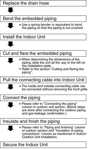 3. For the embedded piping (This can be used for