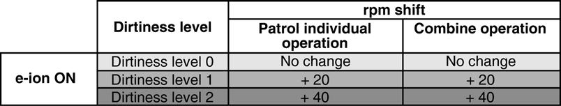 Patrol operation disable To disable the Patrol Operation during unit start (default) with OFF/ON button, press Patrol button and hold for 5 seconds, then release.