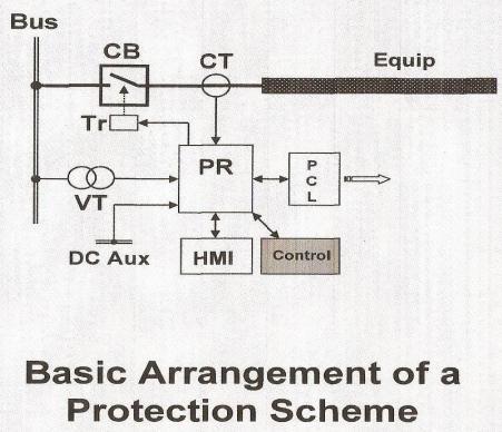 Basic Protection Scheme Components The primary protective equipment components are shown in the
