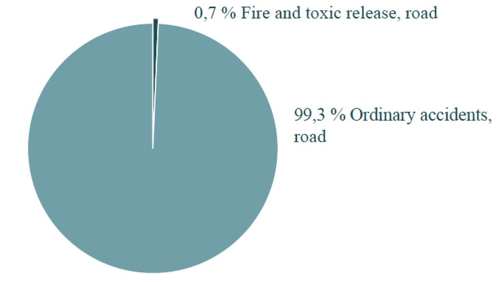 Distribution of probability of accident type on road Safety strategy Compliance with all statutory safety requirements: Risk based design process Prevention of accidents