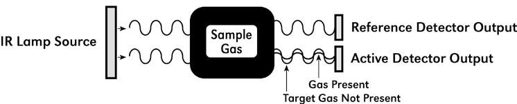 1.1.2 Principle of Operation The target gas diffuses through a sintered stainless steel flame arrestor and into the volume of the sample gas optical chamber.
