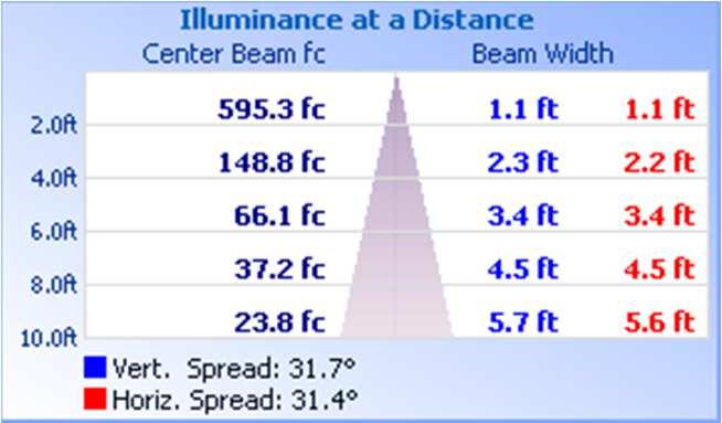 RESULTS OF TEST (cont'd) Illumination Plots Illuminance - Cone of Light Mounting Height: ft.