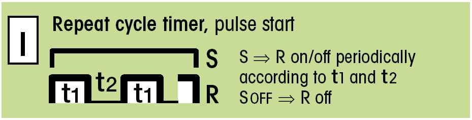 Task 6. Comat Repeat Cycle Timer. Comat Function I (Example 1) A cycle timer is required which starts with a pulse of 2 seconds and interrupts for a time of 1 second.