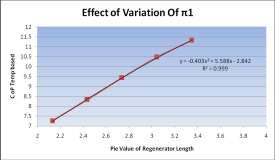 Sr. No. Dimensionless Ratio Test Envelop Test Points Test Sequence 1. 1 =L R /V E 2.130-3.347 2.130,2.434,2.738,3.043, Random 3.347 2. 2 =D R /V E 0.71-1.11 0.71,0.81,0.91,1.01,1.11 Random 3.