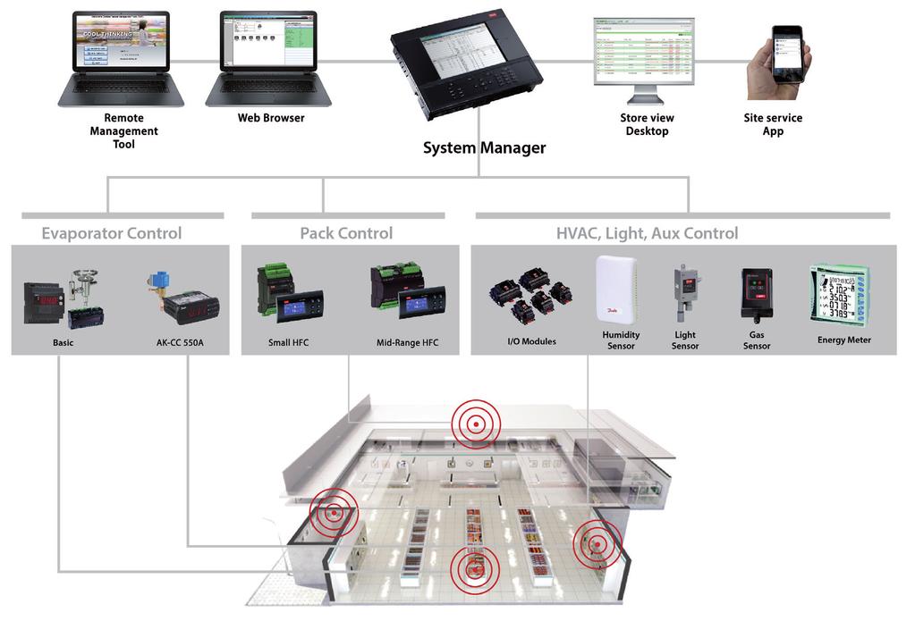 System Managment for small stores with System Manager AK-SM 820 Controlling and monitoring of refrigeration, HVAC, light and misc.