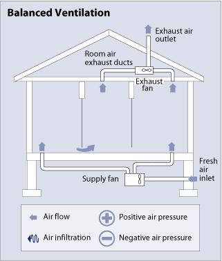 Balanced Ventilation Stale air exhausted from the kitchen