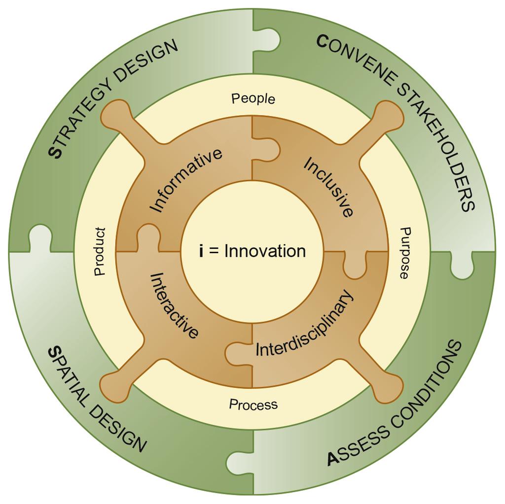 icass Platform: Attributes icass Attributes = innovation (inclusive, interdisciplinary,