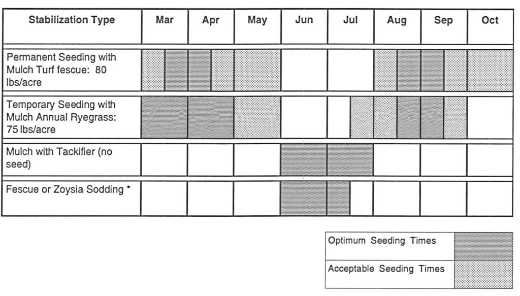 Table 3.1 Example of a Seeding Schedule Table Key *Ground must be moistened to cool soil temperatures before sod is laid. Use only fresh, good quality sod.