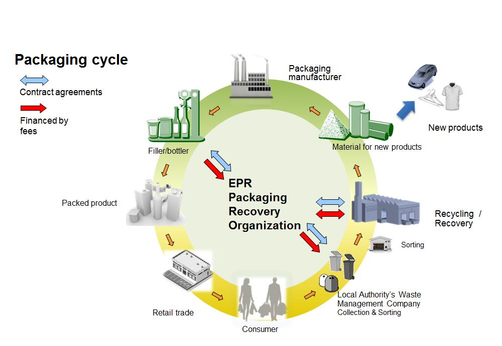 This graph illustrates PROs role within the product and waste management circular process. 4.