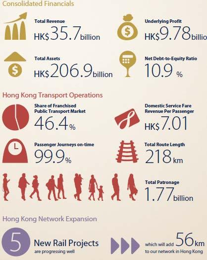 MTR-World s Most Profitable Integrated Transit System Land use and