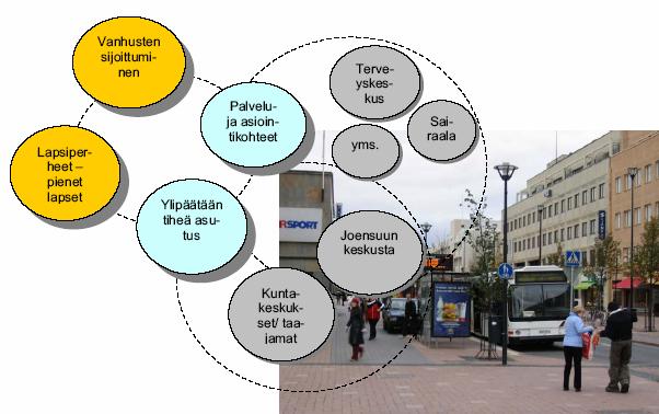 Joensuu city Traffic system plan: How to define the most important areas for accessibility? 14 The elderly: where?