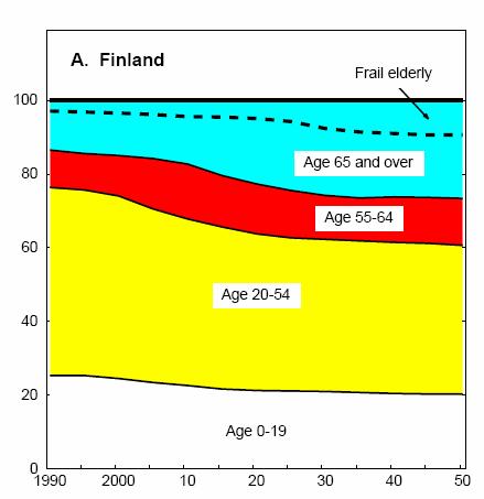 Population ageing 5 Finland is the "leading land" in Europe in population ageing by 2030, the proportion of 65 years old or older will