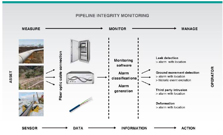 FOCUS ON PIPELINES : WHY MONITOR PIPELINES An optimal fiber optic distributed sensing system is fundamental to detect, locate and profile small temperature, strain or vibration changes along the