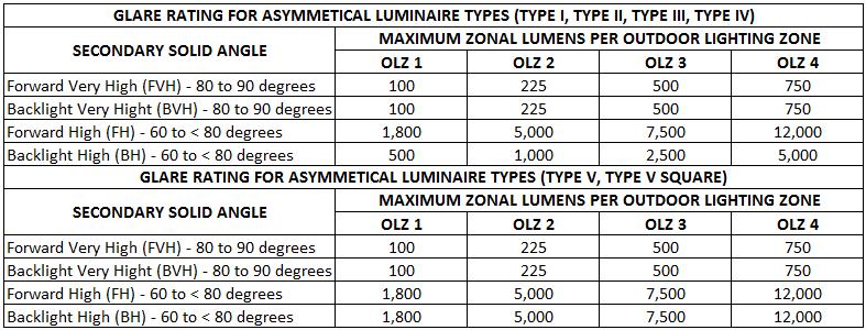 Energy Code Lighting & Electrical Non-Residential Page 9 of 14 Revision Date: 2/12/2018 Table 130.2-A Uplight Ratings (Maximum Zonal Lumens) Table 130.