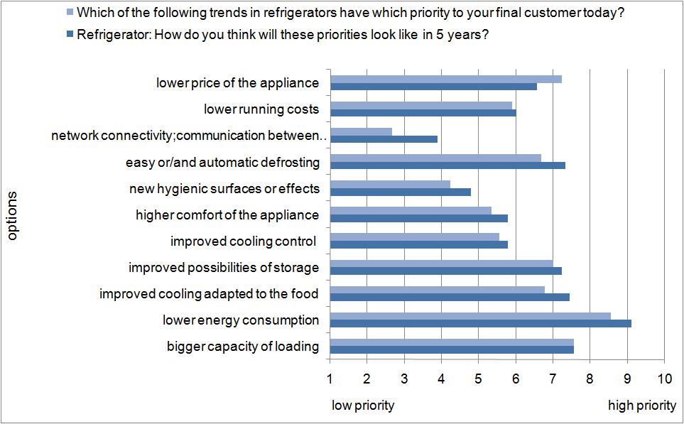 In conjunction with the trend analysis of refrigerators the opinions of nine manufacturers could be used.